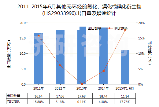 2011-2015年6月其他無(wú)環(huán)烴的氟化、溴化或碘化衍生物(HS29033990)出口量及增速統(tǒng)計(jì)